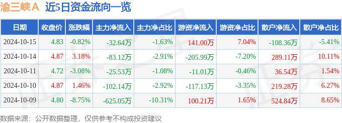 股票行情快报：渝三峡Ａ（000565）10月15日主力资金净卖出32.64万元