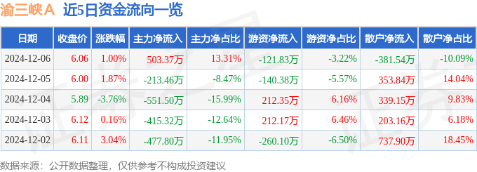 股票行情快报：渝三峡Ａ（000565）12月6日主力资金净买入503.37万元