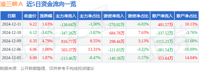 股票行情快报：渝三峡Ａ（000565）12月11日主力资金净卖出130.64万元
