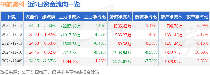 股票行情快报：中航高科（600862）12月13日主力资金净卖出2287.18万元