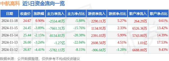 股票行情快报：中航高科（600862）11月18日主力资金净卖出2554.40万元
