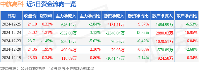 股票行情快报：中航高科（600862）12月25日主力资金净卖出646.12万元