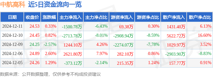 股票行情快报：中航高科（600862）12月11日主力资金净卖出1500.78万元