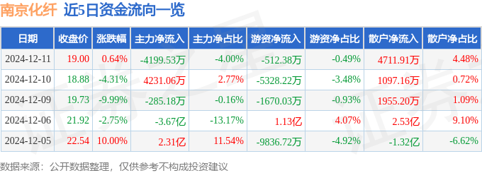 股票行情快报：南京化纤（600889）12月11日主力资金净卖出4199.53万元