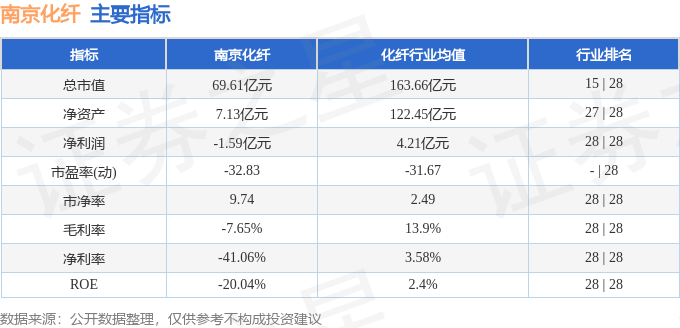 股票行情快报：南京化纤（600889）12月11日主力资金净卖出4199.53万元