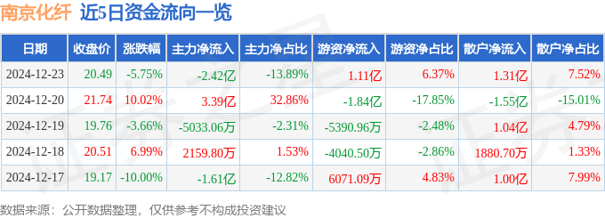 股票行情快报：南京化纤（600889）12月23日主力资金净卖出2.42亿元