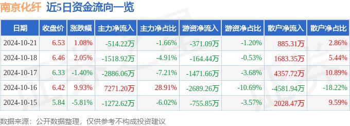 股票行情快报：南京化纤（600889）10月21日主力资金净卖出514.22万元