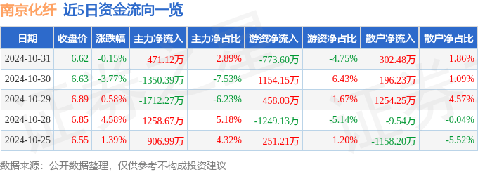 股票行情快报：南京化纤（600889）10月31日主力资金净买入471.12万元