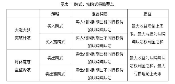 股票期权策略组合有哪些？