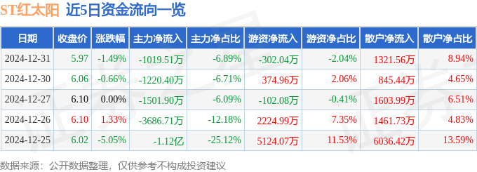 股票行情快报：ST红太阳（000525）12月31日主力资金净卖出1019.51万元