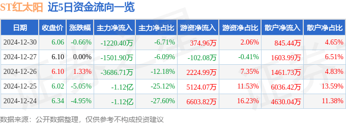 股票行情快报：ST红太阳（000525）12月30日主力资金净卖出1220.40万元