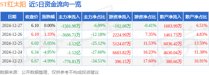 股票行情快报：ST红太阳（000525）12月27日主力资金净卖出1501.90万元