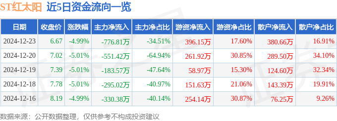 股票行情快报：ST红太阳（000525）12月23日主力资金净卖出776.81万元
