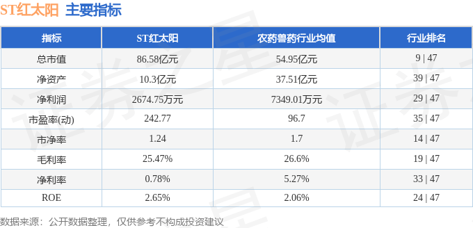 股票行情快报：ST红太阳（000525）12月23日主力资金净卖出776.81万元