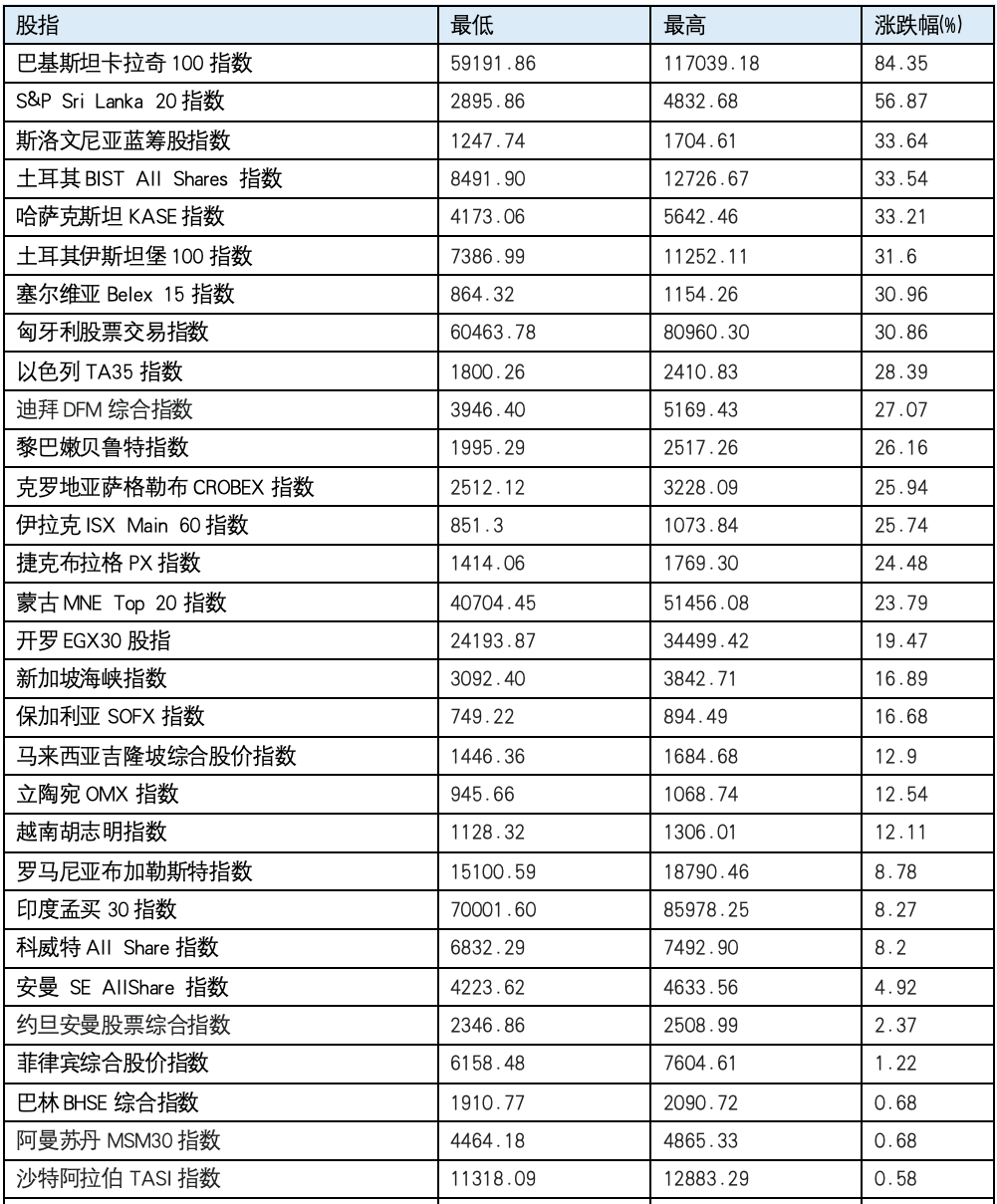 【一带一路•观察】“一带一路”股票市场 盘点与期待