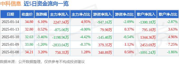 股票行情快报：中科信息（300678）1月14日主力资金净买入2247.34万元