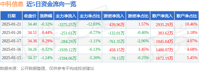 股票行情快报：中科信息（300678）1月21日主力资金净卖出3375.25万元