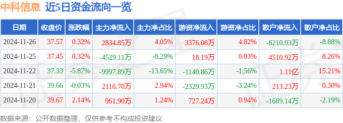 股票行情快报：中科信息（300678）11月26日主力资金净买入2834.85万元
