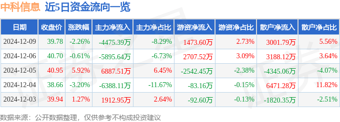 股票行情快报：中科信息（300678）12月9日主力资金净卖出4475.39万元