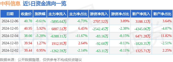 股票行情快报：中科信息（300678）12月6日主力资金净卖出5895.64万元
