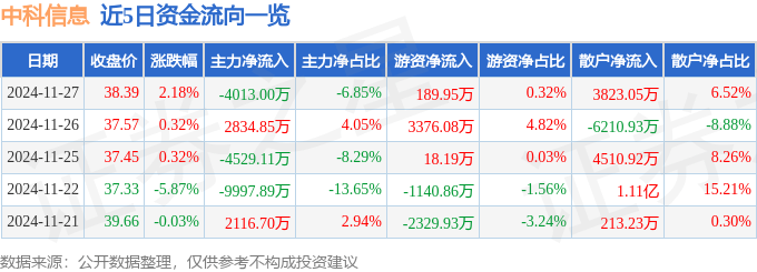 股票行情快报：中科信息（300678）11月27日主力资金净卖出4013.00万元
