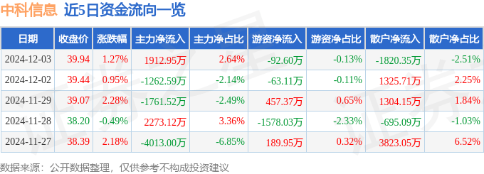 股票行情快报：中科信息（300678）12月3日主力资金净买入1912.95万元