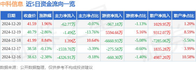 股票行情快报：中科信息（300678）12月20日主力资金净卖出62.77万元