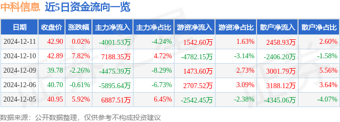 股票行情快报：中科信息（300678）12月11日主力资金净卖出4001.53万元