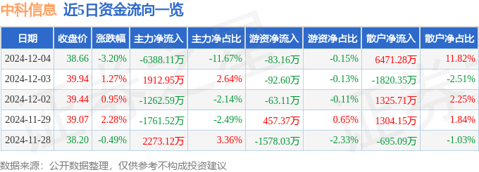 股票行情快报：中科信息（300678）12月4日主力资金净卖出6388.11万元