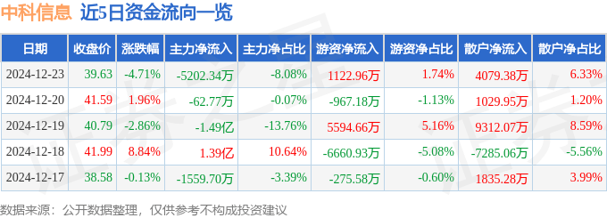 股票行情快报：中科信息（300678）12月23日主力资金净卖出5202.34万元