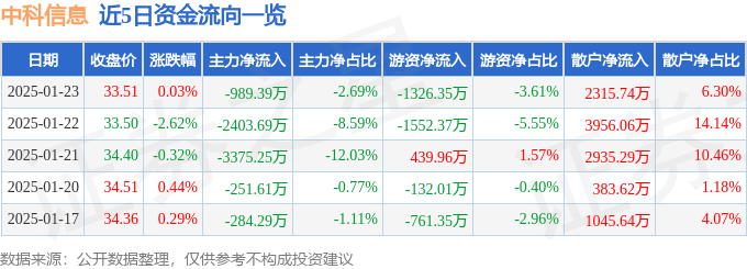 股票行情快报：中科信息（300678）1月23日主力资金净卖出989.39万元