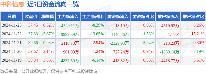 股票行情快报：中科信息（300678）11月25日主力资金净卖出4529.11万元