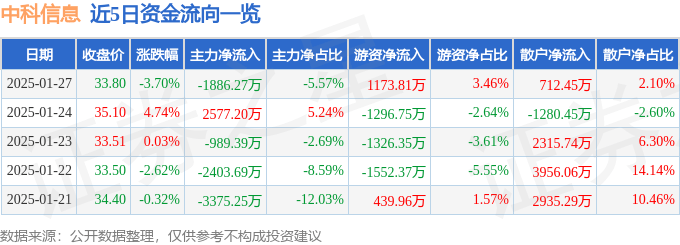 股票行情快报：中科信息（300678）1月27日主力资金净卖出1886.27万元