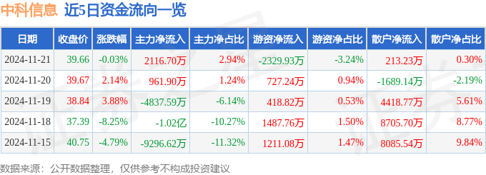 股票行情快报：中科信息（300678）11月21日主力资金净买入2116.70万元