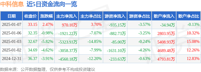 股票行情快报：中科信息（300678）1月7日主力资金净买入970.10万元