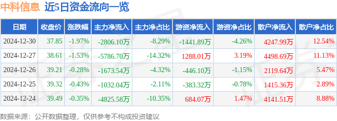 股票行情快报：中科信息（300678）12月30日主力资金净卖出2806.10万元