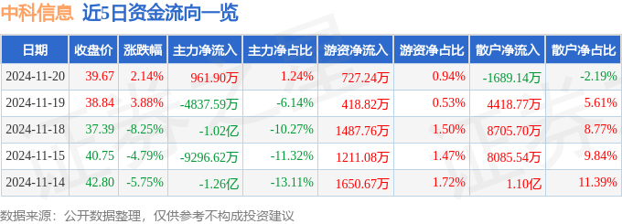 股票行情快报：中科信息（300678）11月20日主力资金净买入961.90万元