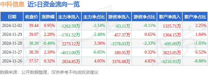 股票行情快报：中科信息（300678）12月2日主力资金净卖出1262.59万元