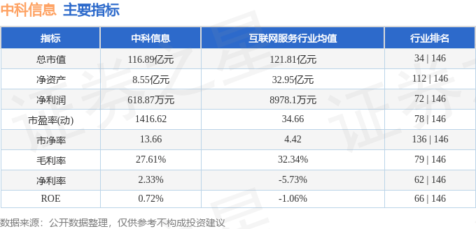股票行情快报：中科信息（300678）12月2日主力资金净卖出1262.59万元