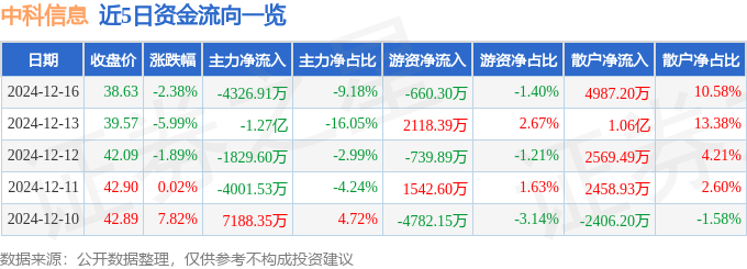 股票行情快报：中科信息（300678）12月16日主力资金净卖出4326.91万元