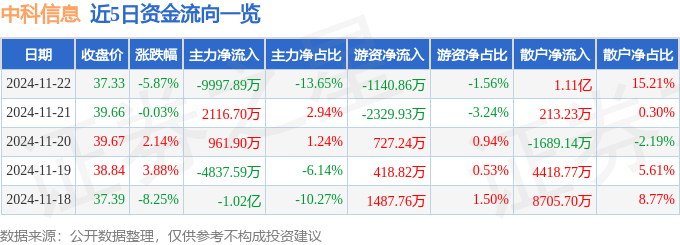 股票行情快报：中科信息（300678）11月22日主力资金净卖出9997.89万元
