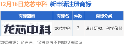 龙芯中科新提交“龙芯中科”等2件商标注册申请
