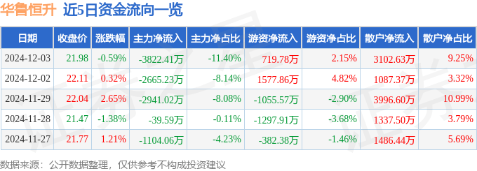 股票行情快报：华鲁恒升（600426）12月3日主力资金净卖出3822.41万元