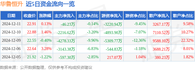 股票行情快报：华鲁恒升（600426）12月11日主力资金净卖出46.23万元