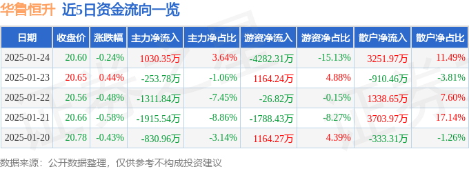 股票行情快报：华鲁恒升（600426）1月24日主力资金净买入1030.35万元