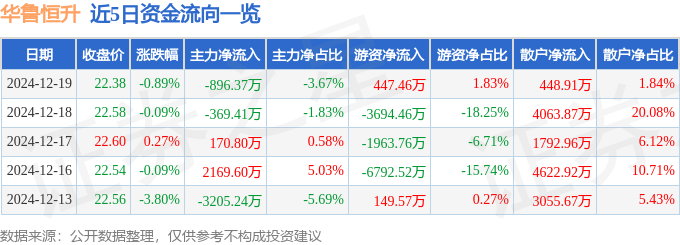 股票行情快报：华鲁恒升（600426）12月19日主力资金净卖出896.37万元