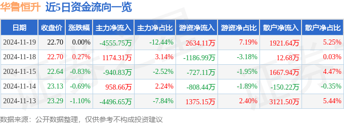 股票行情快报：华鲁恒升（600426）11月19日主力资金净卖出4555.75万元