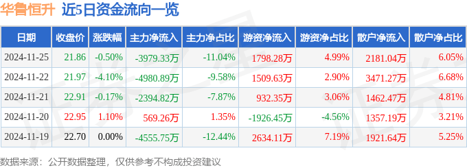 股票行情快报：华鲁恒升（600426）11月25日主力资金净卖出3979.33万元