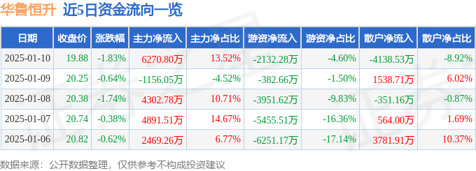 股票行情快报：华鲁恒升（600426）1月10日主力资金净买入6270.80万元