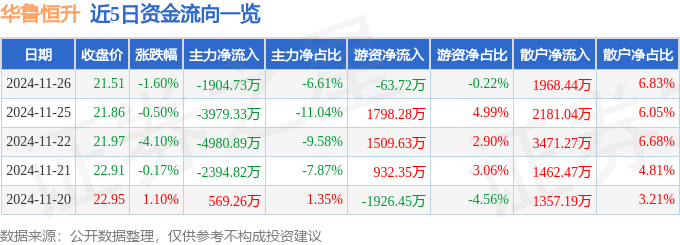 股票行情快报：华鲁恒升（600426）11月26日主力资金净卖出1904.73万元